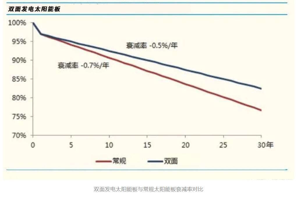 重磅，源碼又推出一項(xiàng)新技術(shù)，發(fā)電效率再提升20%